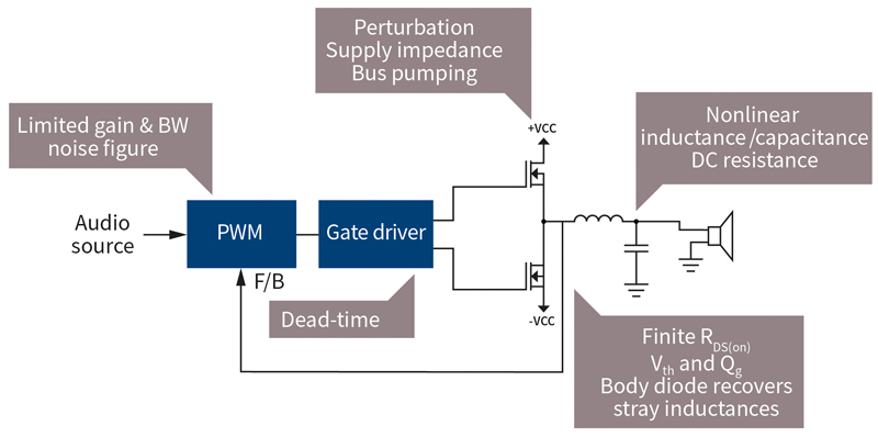 Can We Attain Better Audio Amplification? Yes, We GaN!